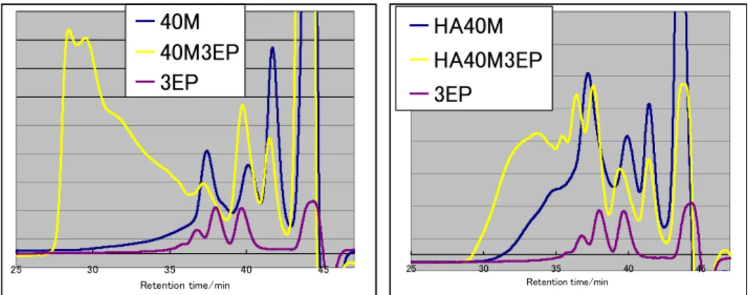 Figure 2.14. The GPC profiles of the products obtained by the reaction of ozonolyzed  oligomers (40M, HM40M) with a three functional epoxy compound (3EP)