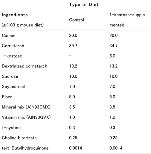 Table 1-1. Components of the Control and Experimental Diets Fed ad libitum to Mice  during  Pregnancy  and  Lactation  to  Determine  their  Effects  on  IgA  Levels  in  Mouse  Milk 9 