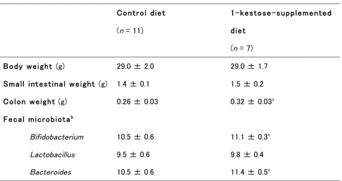 Table  1-2.  Maternal  Weight  and  Fecal  Microbiota  Count  of  the  Control  and  1-Kestose-Supplemented Mice Groups Late in the Lactation Stage (Day 17) a 9 
