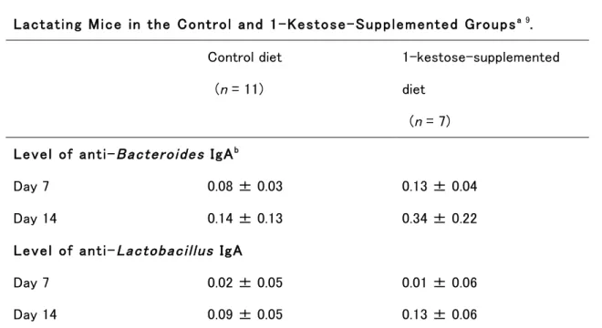 Table 1-4. Specific IgA Levels, Reported as the Absorbance at 405 nm, in the Milk of  Lactating Mice in the Control and 1-Kestose-Supplemented Groups a 9 