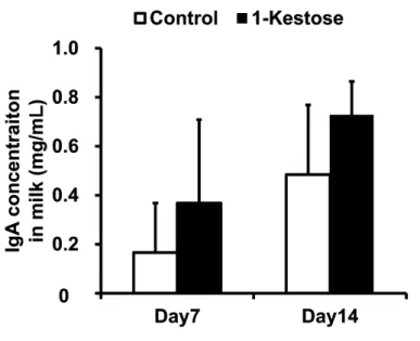 Figure  1-1.  Effects  of  Dietary  Supplementation  with  1-Kestose  on  Total  IgA  Concentration in Mouse Milk 9 