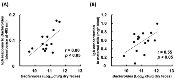 Figure  1-2.  Correlation  between  Bacteroides  spp.  Count  in  Maternal  Feces  and  (A)  the  Level  of  anti-Bacteroides  IgA  or  (B)  Total  IgA  Concentration  in  Milk 9 