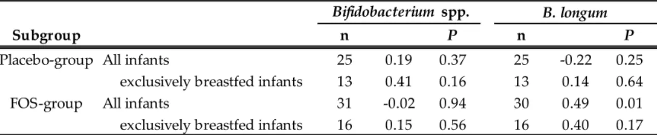 Table 2-2. Subgroup analysis for relation between the number of fecal bifidobacteria  in mothers and their neonates 15 