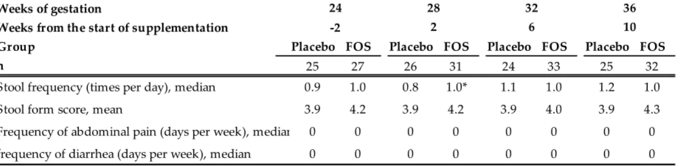 Table 2-3. Stool characteristics and adverse events recorded in pregnant women  2 weeks before the intervention and 2, 6, and 10 weeks after the intervention 15 