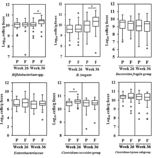 Figure 2-2. The number of gut microbiota, expressed as the logarithm of cell numbers,  in  maternal  feces  at  26  and  36  weeks  of  gestation 15 