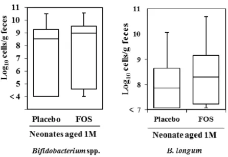 Figure 2-3. Figure 3. Infant fecal Biﬁdobacterium spp. and B.longum at one month of  age,  excluding  neonates  born  by  C-section 15 