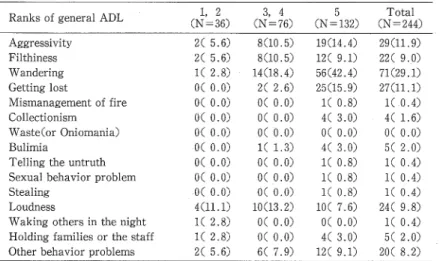 Table 1 0 .   Behavioral problems i n  groups c l a s s i f i e d  according t o  t h e  rank o f   general ADL  Ranks o f  g e n e r a l  ADL  1 ，  2  3 ，  4  5  T o t a l   (N=36)  (N ニ 7 6 ) (N ニ 1 3 2 ) (N=244)  A g g r e s s i v i t y   2 (  5 