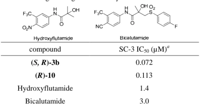 Table 2-4. Androgen-antagonistic activity   