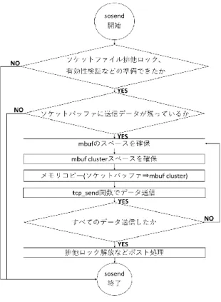 図 3 に示す．