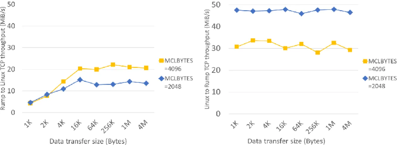 図 5 MCLNUM=1 の場合の通信スループット ( 左 : 送信，右 : 受信 ) 図 6 MCLBYTES=4096 の場合の通信スループット ( 左 : 送信，右 : 受信 ) 図 7 MCLBYTES=2048 の場合の通信スループット ( 左 : 送信，右 : 受信 ) 低下してしまうことがわかった． 6.3.2 2048 バイト mbuf cluster の場合 図 7 に， mbuf サイズを 2048 バイト (MCLBYTES=2048)
