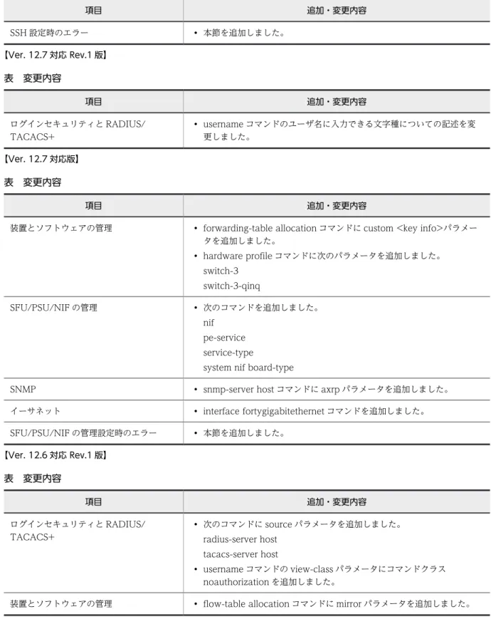 表　変更内容 項目 追加・変更内容 ログインセキュリティと RADIUS/ TACACS+ • username コマンドのユーザ名に入力できる文字種についての記述を変更しました。 【Ver