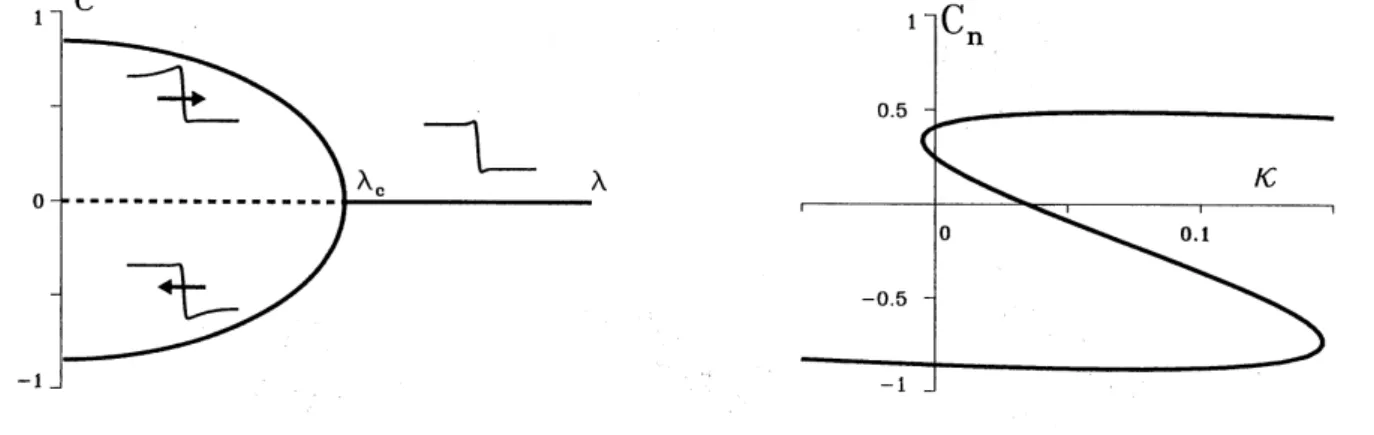 FIG. 2: The pitchfork front bifurcation. At $\lambda=\lambda_{c}$ the sta- sta-tionary $(C=0)$ front solution becomes unstable to a pair of counterpropagating traveling fronts.
