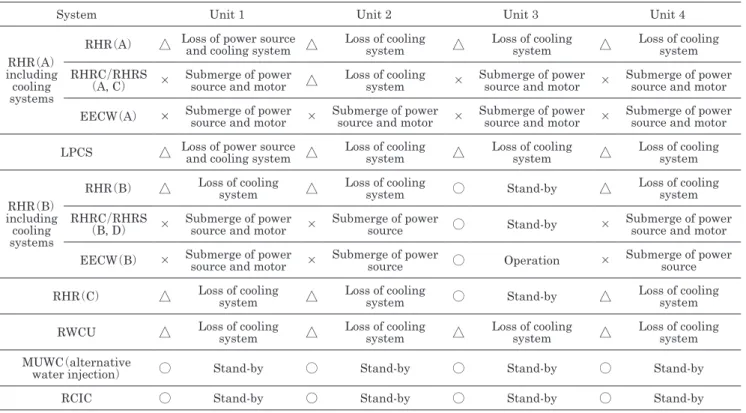 Table 1　Status of cooling systems at Fukushima Daini Nuclear Power Station after the tsunami