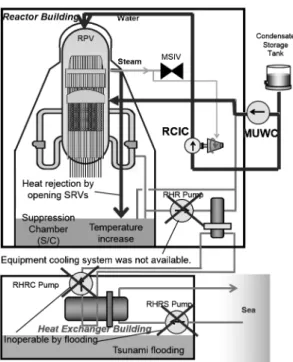 Fig. 5　 Reactor water level of Unit 1    TAF means Top of Active Fuel.
