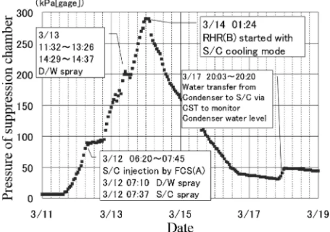 Fig. 7　 Temperature  of  Unit  1’s  Primary  Containment  Sup- Sup-pression Chamber 