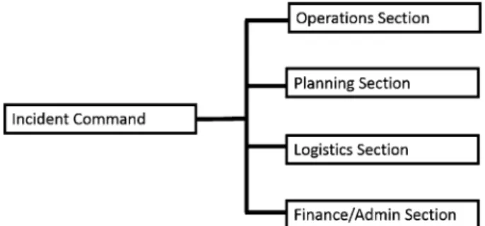 Fig. 9　 High-level  functional  structure  of  the  Incident  Com- Com-mand System