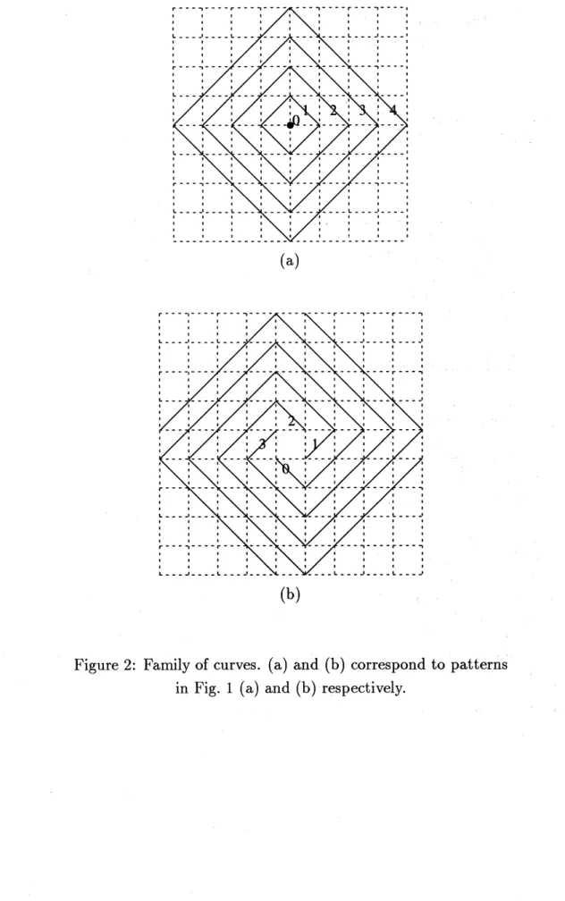 Figure 2: Family of curves. (a) and (b) correspond to patterns in Fig. 1 (a) and (b) respectively.
