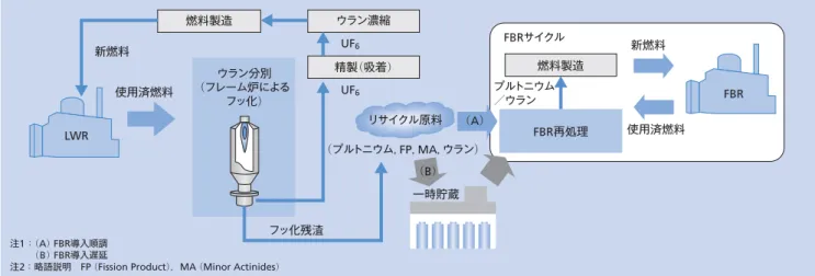 図 6 │高速増殖炉原型炉 「もんじゅ」