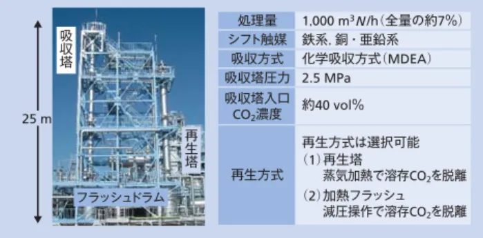 図 5 │石炭ガス化ガスからの CO 2 分離回収の概念