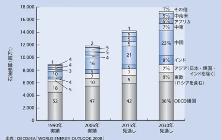 表 1 │目的別設備投資構成 省エネルギー関連の設備投資の割合が高まっている。 （単位：％） 生産能力 増強 更新・ 維持補修 環境関連 合理化・ 省エネルギー化 研究開発 その他 2008 年度 45.4 18.4 4.1 10.3 9.1 12.6 2009 年度 34.1 25.5 5 12.6 8.8 14.1 出典：日本政策投資銀行 「設備投資計画調査」 より作成23