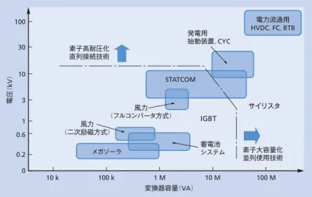 図 5 │電力分野におけるパワーエレクトロニクス適用事例