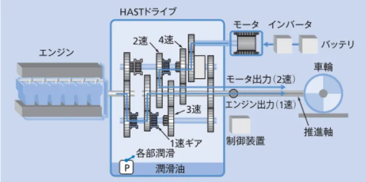 表 1 │蓄電装置の設置方式比較 二次電池を地上に設置する方式と車上に設置する方式のそれぞれの特徴を 示す。 項目 地上設置 車上設置 回生吸収機能 他車で消費されない回生電力を蓄電 設置の容易性 沿線に空き地があれば設置 は比較的容易 〇 車上の設置スペースに制約があり，列車ごとに蓄電装置 の設置が必要 △ 離線時の 連続回生 対応不可 × 回生電力蓄電により実現 〇