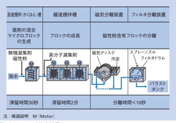 表 1 │ ｢ Mega-ton Water System 」 プロジェクトのサブテーマ