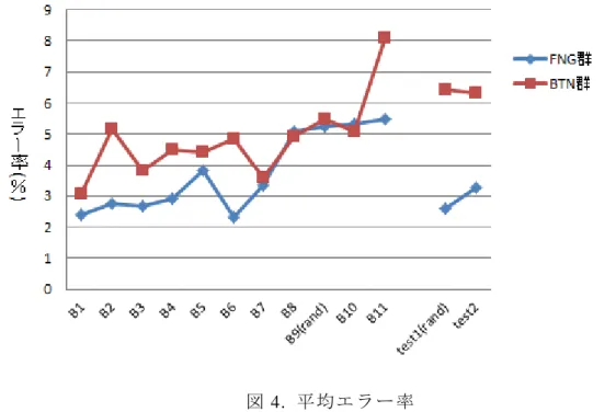 図 4.  平均エラー率   エラー試行の 割合 (エ ラー率)を群間で比 較 するため，反 応時間と 同様に 4 種 類の分散分析 を行った ．  一般学習効果 を見るた めのブロック (10)×群(2)の 2 要因分散 分析で は，ブロ ックの主効果 が有意で あった (F(2.73,49.12)=3.31,  p<  .05)．下位検 定 の結果，ブ ロック 8 以降 のエラー 率は，ブロッ ク 1 より も増加の傾向 にあり (p<  .10)，特 にブロッ ク 11 のエラ ー率はブロ