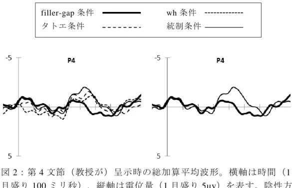 図 2：第 4 文節（教授が）呈示時の総加算平均波形。横軸は時間（1 目盛り 100 ミリ秒）、縦軸は電位量（1 目盛り 5μv）を表す。陰性方 向が上向き。右図は filler-gap 条件と統制条件の波形。  視察の結果、頭皮上の広い範囲で、第 4 文節呈示開始後 400 ミリ秒付 近において、filler-gap 条件の波形が統制条件と比較して陽性に偏移し ていた。この潜時帯における平均電位量について統計的に検討するた め、第 4 文節呈示開始後 350 ミリ秒から 500 ミリ秒における平均電位 量