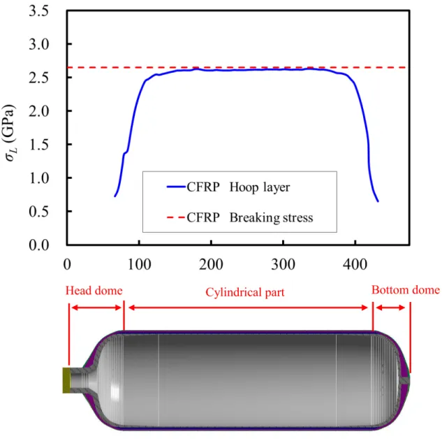 図 3.11 容器 A （ Type-3 ）の CFRP 層の応力分布Cylindrical part 