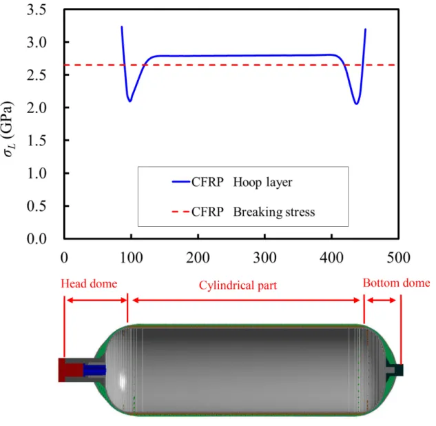 図 3.12 容器 B  （ Basic model ） の CFRP 層の応力分布Cylindrical part 