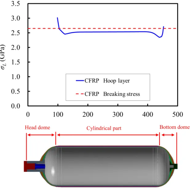 図 3.13 容器 C （ Modified model_1 ）の CFRP 層の応力分布Cylindrical part 