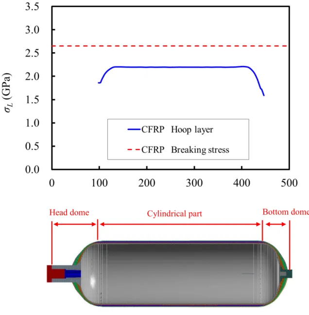 図 3.15 容器 E （ Modified model_3 ）の CFRP 層の応力分布Maximum CFRP stress part 