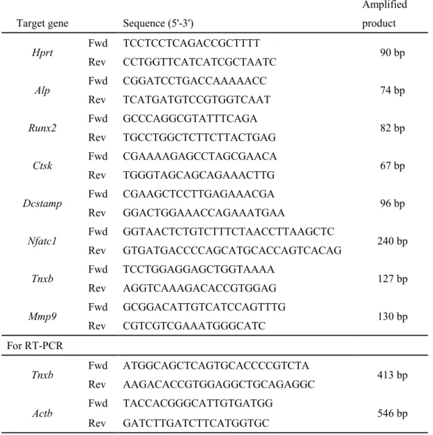 Table 1. Primer sequences used for Real-time PCR and RT-PCR analysis. 