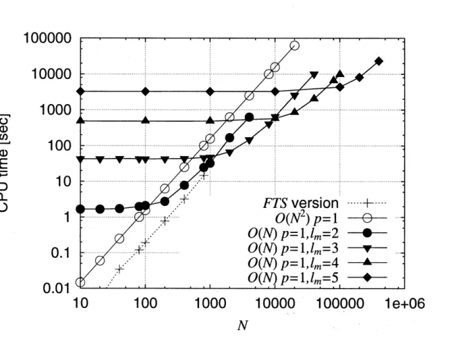 Figure 3: CPU times with the number of particles $N$ . The truncation order in these calculations is $p=1$ equivalent to $FTS$ version