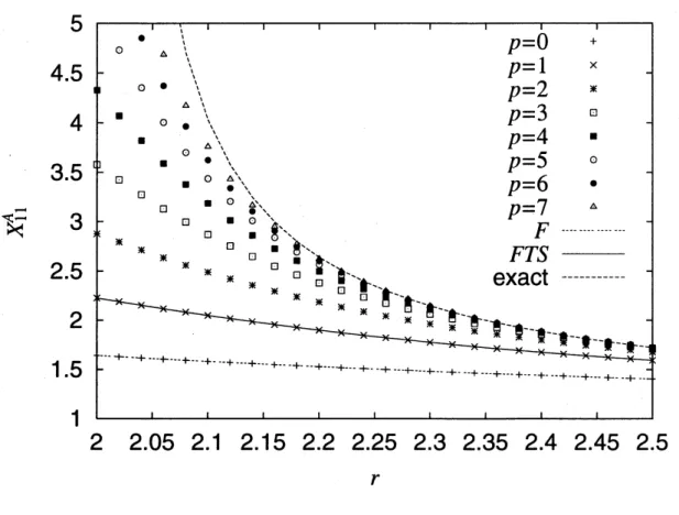 Figure 1: The scalar function $X_{11}^{A}(r)$ of the two-body resistance problem for various case.