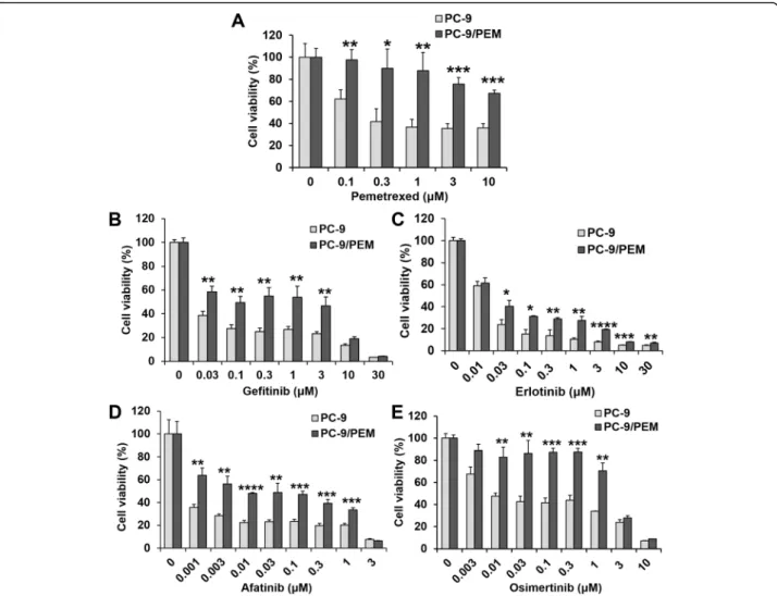 Fig. 1 The pemetrexed-resistant PC-9 cell line acquired EGFR-TKI resistance. a-e Viabilities of the human EGFR-mutant NSCLC cell line PC-9 and the PEM-resistant cell line PC-9/PEM treated for 72 h with pemetrexed or EGFR-TKI at the indicated concentrations
