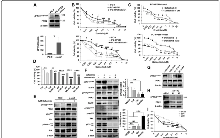 Fig. 4 EGFR and PTK2 co-inhibition induce apoptosis in PC-9/PEM clone1. a Representative immunoblots of phosphorylated and total PTK2 in PC- PC-9 and PC-PC-9/PEM clone1 cells and the ratio of phosphorylated PTK2 to β-actin
