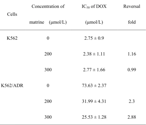 Table 1 Determination of IC 50 s of DOX and PTX in the combination of different 