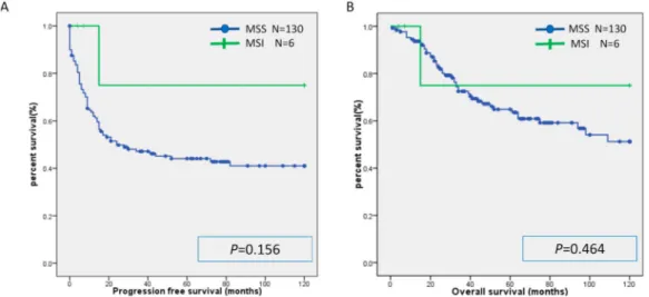 Figure 1. Kaplan-Meier analysis of progression-free survival (A) and overall (B) survival between the MSI group and MSS group