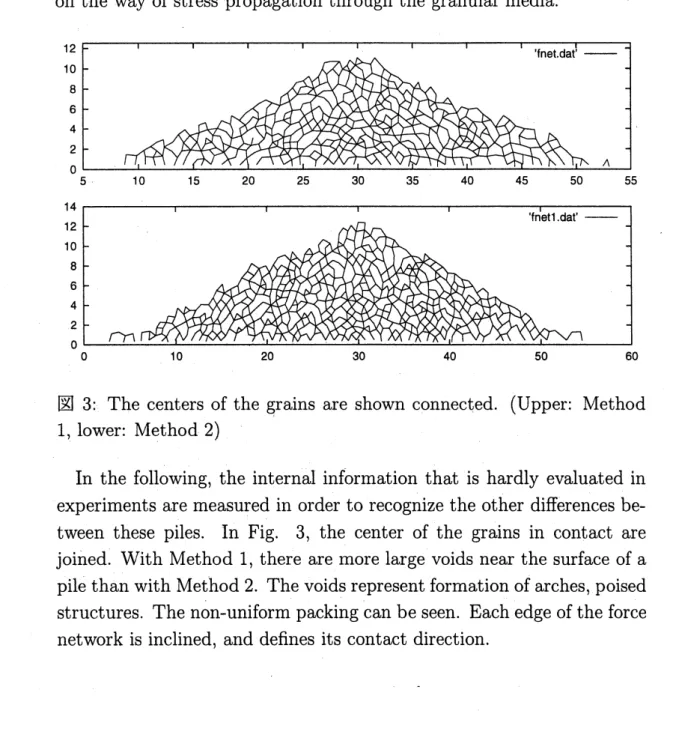 Figure 1 shows static states obtained from Method 1 and 2 after al- al-lowing sufficient relaxation time for avalanches