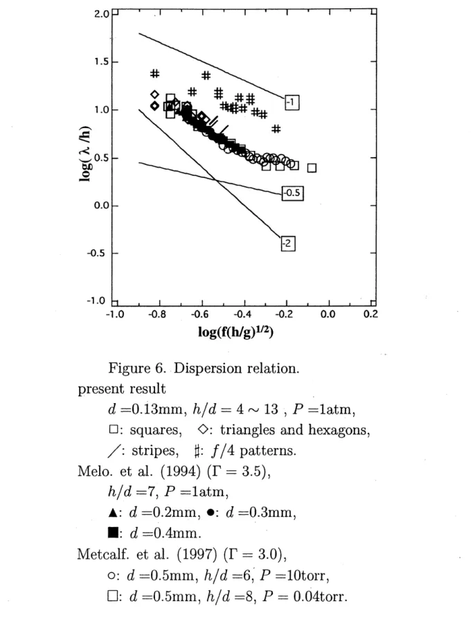 Figure 6. Dispersion relation.