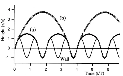Figure 7. Schematic picture of the orbit of a granular particle: