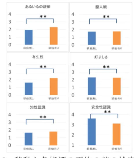 図 14	 声と各指標の平均の差の検定結果  図 14 に声のある場合とない場合の各印象の平均 とその有意性を示した.  声があることで図 14 左下の 有生性と知性認識を特に高めるようであることが示 唆された