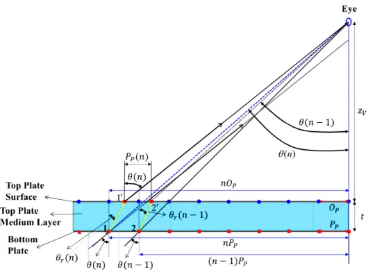 Fig. 2-1. Optical geometry of viewing two superposed regularly patterned plates  EyeTop PlateSurfaceBottomPlate( )nTop PlateMedium Layer 121 2 