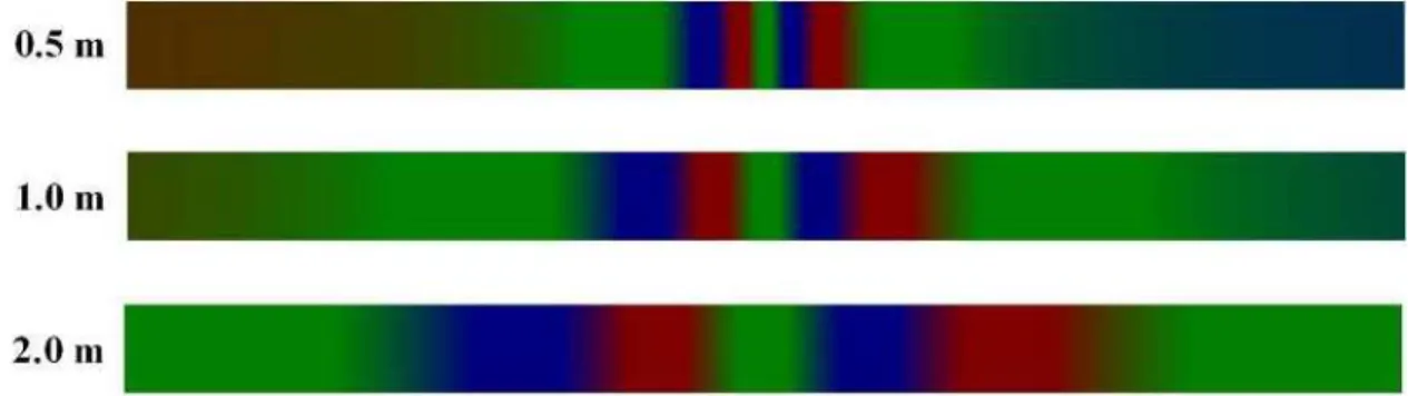 Fig. 3-7. Chirped moirés when the periods of pixel and VZFO line patterns are the same