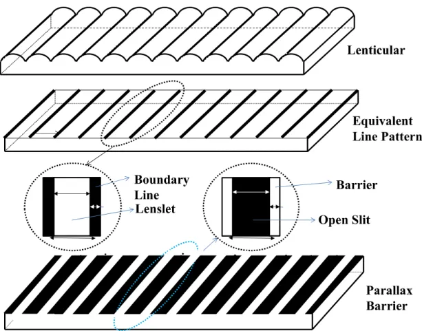 Fig. 3-10. Comparison between equivalent geometrical patterns of lenticular and parallax barrier