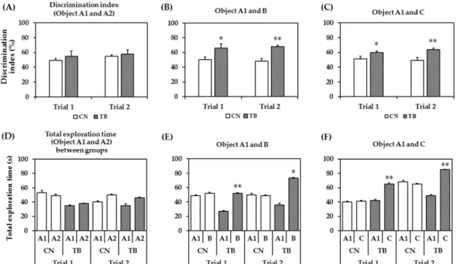 Figure 6. The effect of theobromine (TB) on memory performance assessed by the novel object  recognition (NOR) test