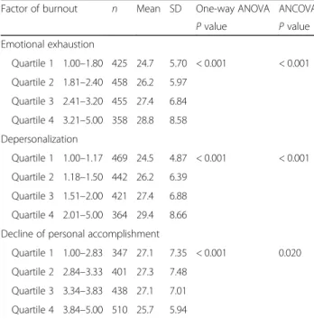Table 4 shows the odds ratio and 95% confidence inter- inter-val of each risk factor with at-risk IA determined using multiple logistic regression analysis