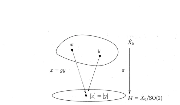 Figure 5: The projection $\pi$ takes two equivalent configurations to the same equivalent class in $M$ 